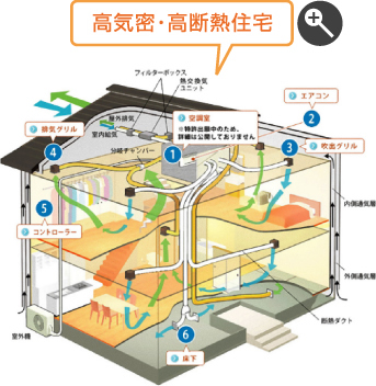 高気密・高断熱性