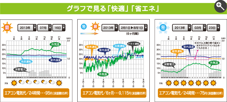 グラフで見る「快適」「省エネ」