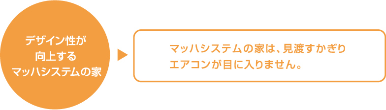 デザイン性が向上するマッハシステム